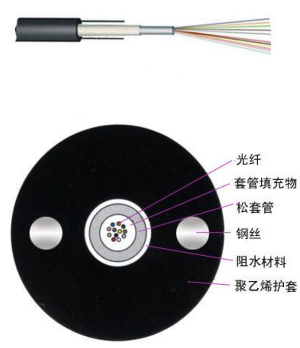 GYXY 中心管式非鎧裝光纜